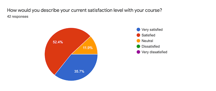 pie chart on how would you describe your current satisfaction level with your course pie chart on how would you describe your current satisfaction level with your course
