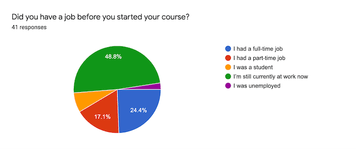 pie chart did you have a job before you started your course pie chart did you have a job before you started your course