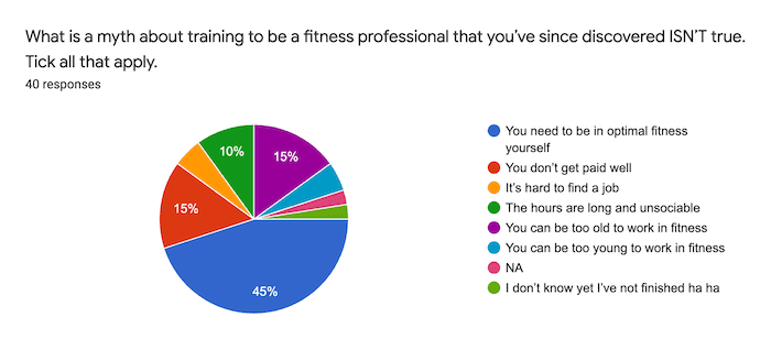 pie chart on what is a myth about training to be fitness professional that you've since discovered isn't true.
