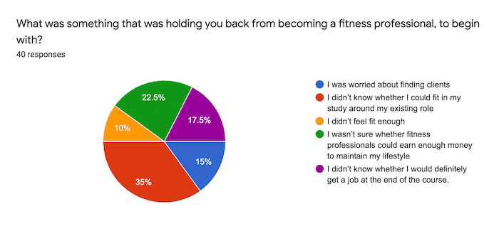 pie chart on what was something that was holding you back from becoming a fitness professional, to begin with pie chart on what was something that was holding you back from becoming a fitness professional, to begin with