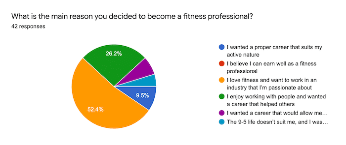 pie chart on what is he main reason you decided to become a fitness professional