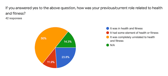 pie chart on how was your previous/current role related to health and fitness pie chart on how was your previous/current role related to health and fitness